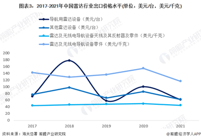 2022年中国雷达行业出口市场现状分析 2021年雷达出口规模再创新高